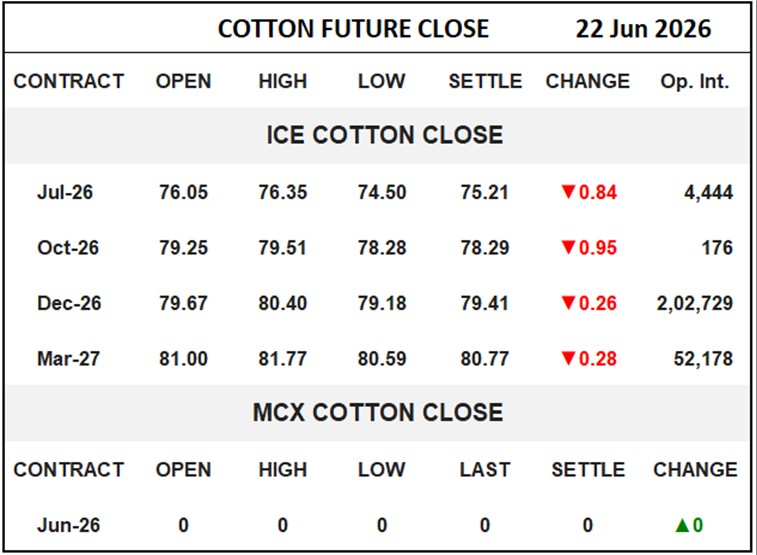 Cotton Future Close